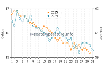 Wassertemperatur Massa Lubrense im Januar