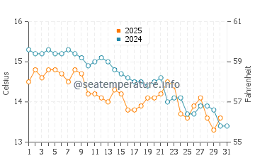 Temperature dell'acqua a Mastrinka a gennaio