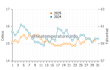 Wassertemperatur Masua im Januar