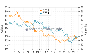 Wassertemperatur Matagorda im Januar