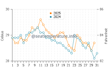 Mataking Island water temp chart in January