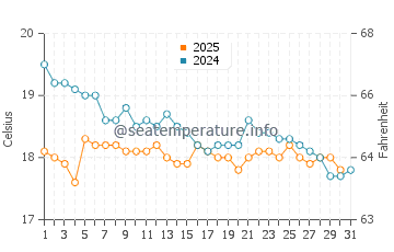 Temperature dell'acqua a Matala a gennaio