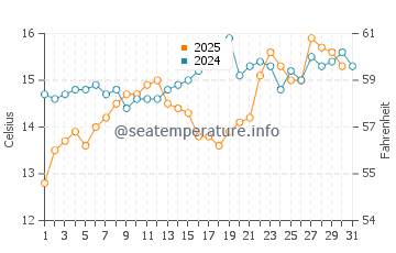 Matalascanas water temp chart in January