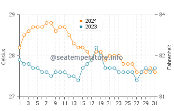 Wassertemperatur Matalom im Januar