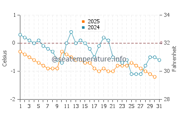 Temperature dell'acqua a Matane a gennaio