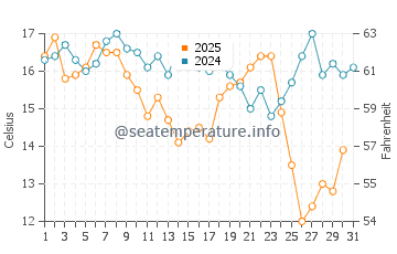 Matanzas Inlet water temp chart in January
