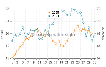 Temperature dell'acqua a Matarani a gennaio