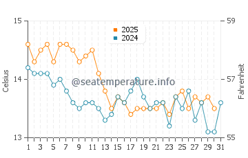 Mataro water temp chart in January