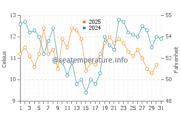 Matsushima water temp chart in January