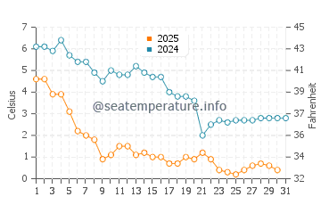 Mattapoisett water temp chart in January
