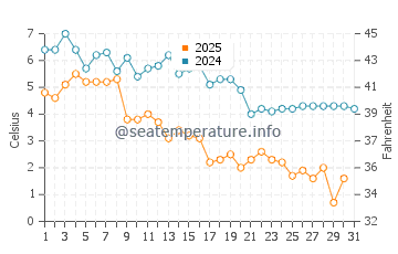 Wassertemperatur Mattituck im Januar