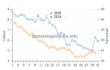 Matunuck water temp chart in January