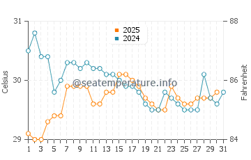 Maubasa water temp chart in January
