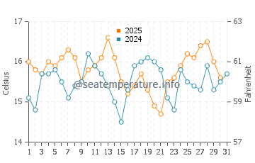 Maullin water temp chart in January