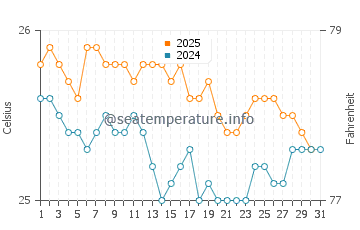 Mauna Kea Beach water temp chart in January