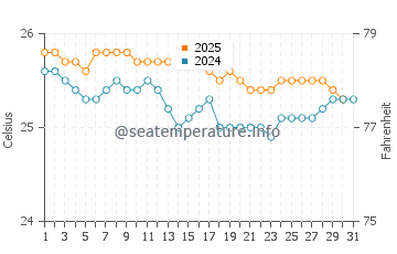 Temperature dell'acqua a Mauna Lani a gennaio