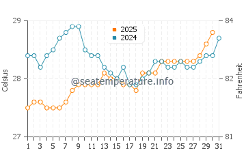 Temperature dell'acqua a Bel Ombre a gennaio