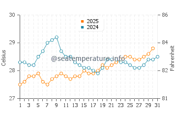 Temperatura vode u Blue Bay u siječnju