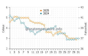 Mavillette Beach water temp chart in January