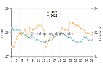 Wassertemperatur Maydolong im Januar