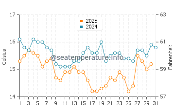 Mazagon water temp chart in January