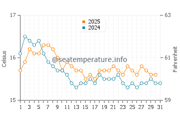 Wassertemperatur Mazara del Vallo im Januar