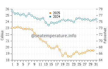 Mazatlan water temp chart in January