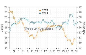 Mcgregor water temp chart in January