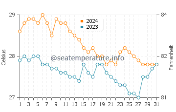Wassertemperatur McKinley im Januar