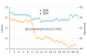 Wassertemperatur McKinleyville im Januar