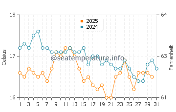 Wassertemperatur M'Diq im Januar