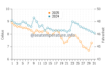 Wassertemperatur Meadowdale im Januar