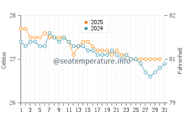 Meads Bay Beach water temp chart in January