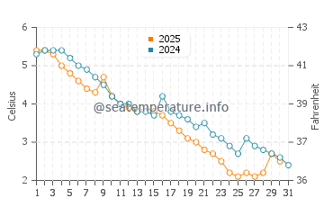 Meaford water temp chart in January