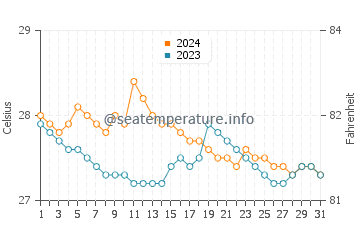Temperatura del agua en Medina en enero