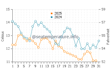 Temperature dell'acqua a Medveja a gennaio