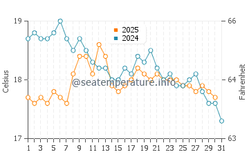 Wassertemperatur Megalochori im Januar