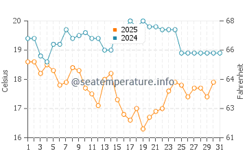 Wassertemperatur Meisha im Januar