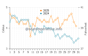 Wassertemperatur Melbu im Januar