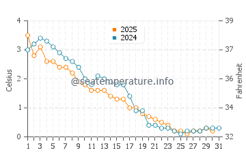 Temperature dell'acqua a Meldrum Bay a gennaio
