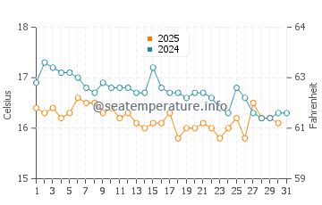 Melilla water temp chart in January