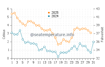 Wassertemperatur Mellbystrand im Januar