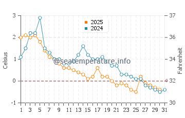 Temperature dell'acqua a Melmerby Beach a gennaio