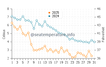 Melville water temp chart in January