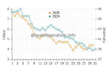 Menemsha water temp chart in January