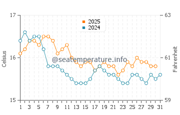 Wassertemperatur Menfi im Januar