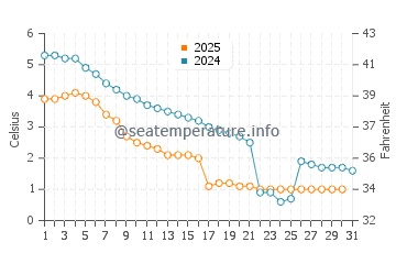 Mentor on the Lake water temp chart in January