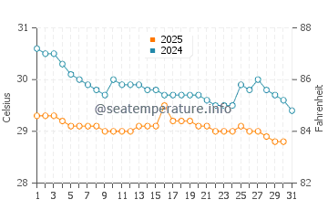 Mentoso water temp chart in January