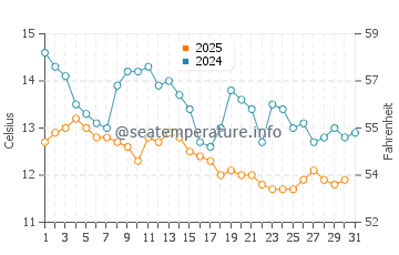 Wassertemperatur Merag im Januar