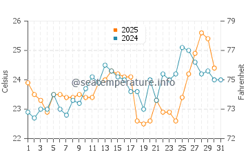 Merewether water temp chart in January